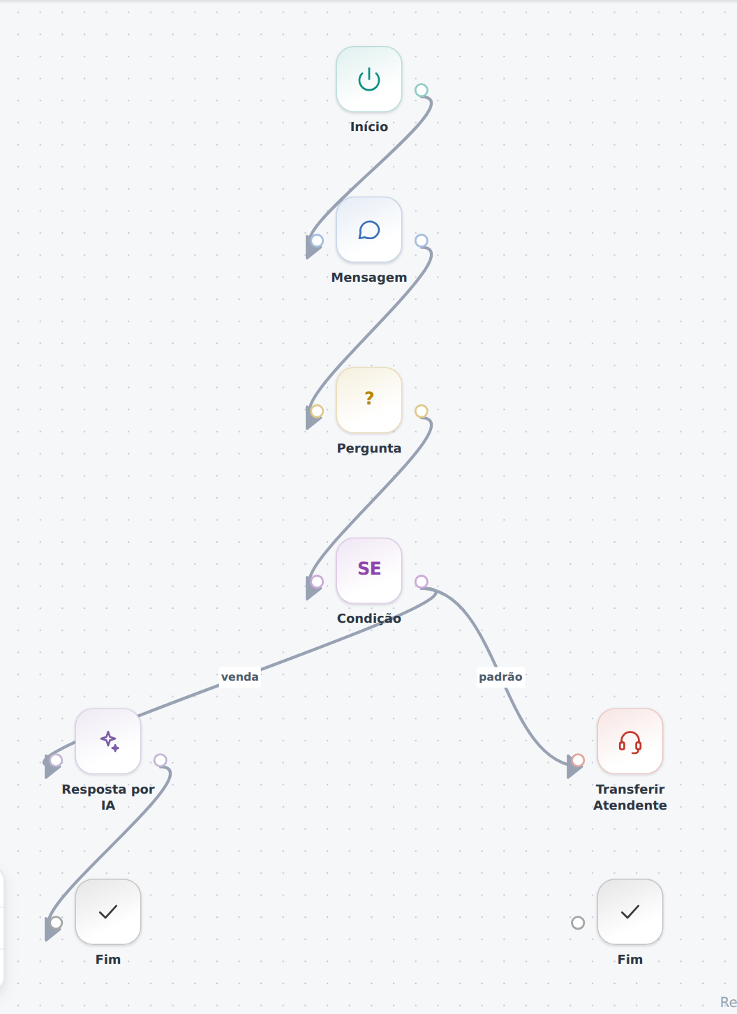 Editor visual do Fluxo Personalizado com um fluxo de atendimento montado: Início, Mensagem, Pergunta, Condição se ramificando em Resposta por IA e Transferir para Atendente